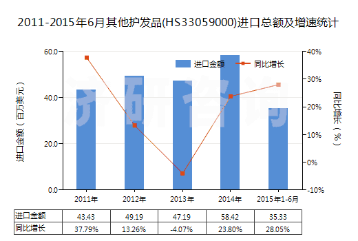 2011-2015年6月其他護(hù)發(fā)品(HS33059000)進(jìn)口總額及增速統(tǒng)計(jì) 2011-2015年6月其他護(hù)發(fā)品(HS33059000)進(jìn)口總額及增速統(tǒng)計(jì)